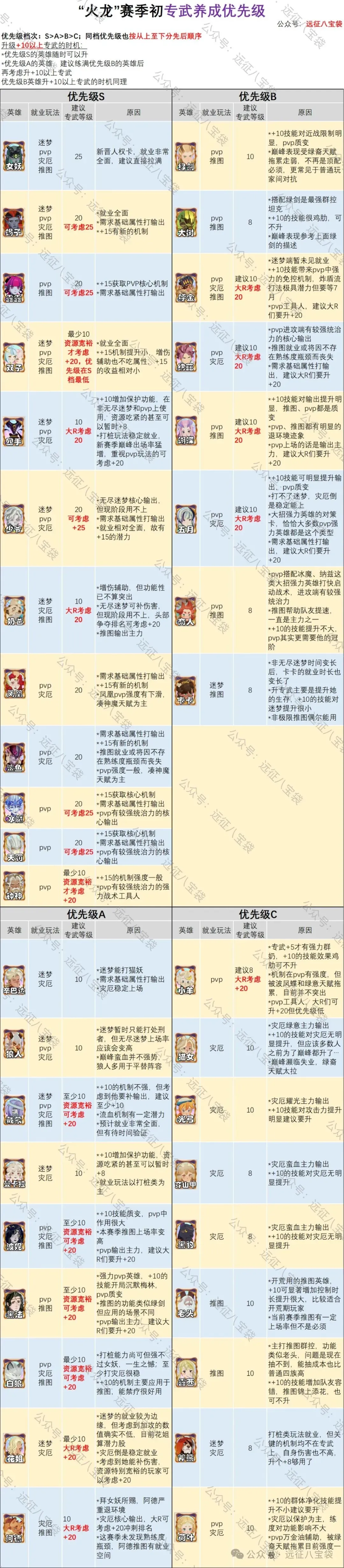 剑与远征启程渊火龙诗赛季专武优先升级推荐攻略