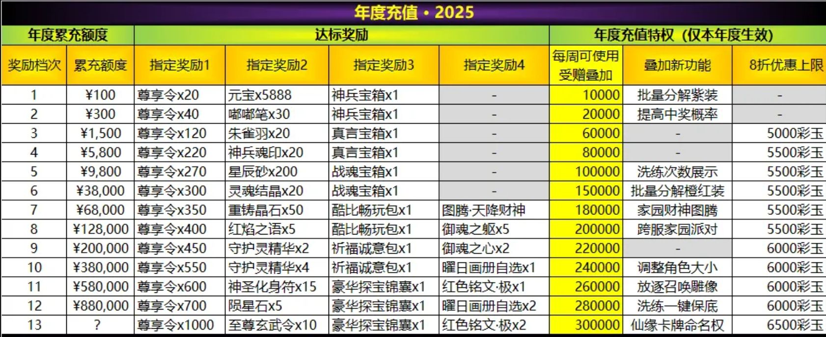 自由幻想年度充值特权一览
