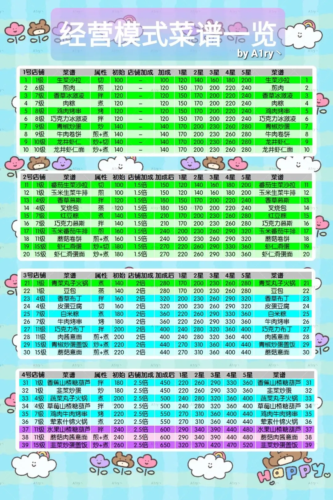暴吵萌厨经营模式技法不足怎么办
