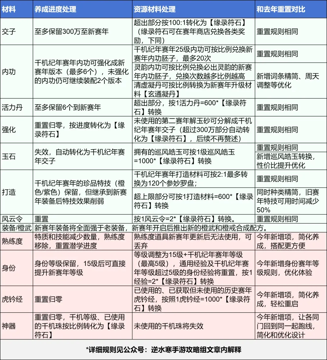 逆水寒手游3.0赛年重置规则详解