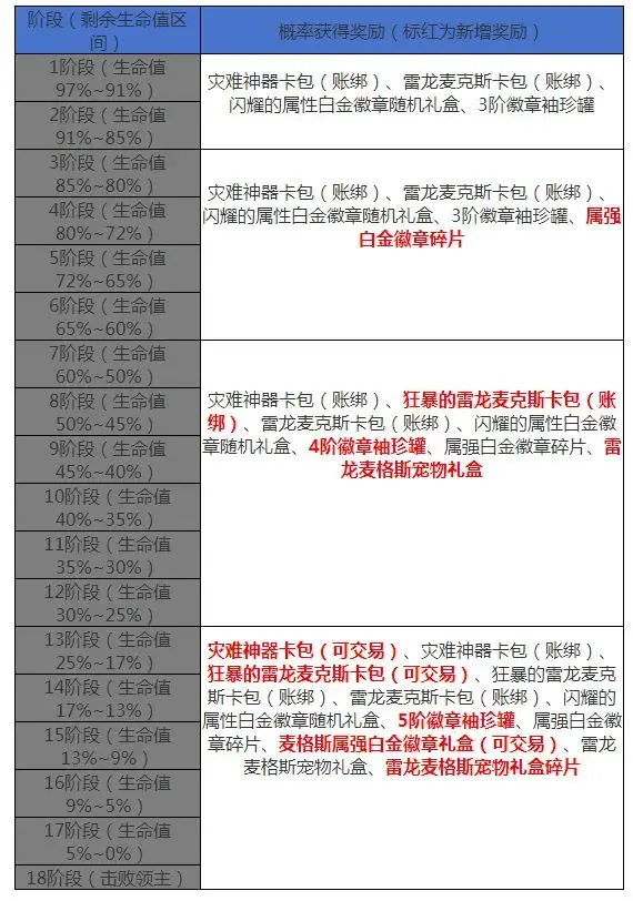 地下城与勇士起源灾难雷龙搬砖攻略