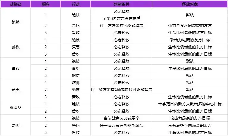 三国志幻想大陆2枭之歌吕布最强阵容推荐攻略