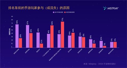 看了这些数据，就能明白Mistplay为何总是“最懂玩家”