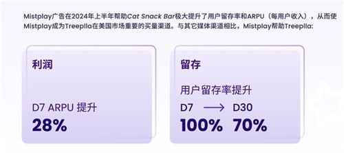 200W月活流量池，有效提高游戏LTV和ARPU值 Mistplay把激励流量玩出了新高度