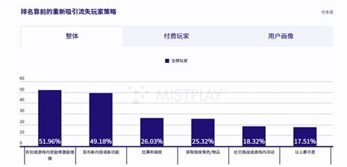 200W月活流量池，有效提高游戏LTV和ARPU值 Mistplay把激励流量玩出了新高度