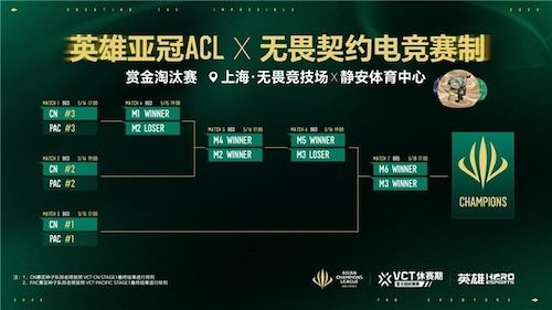 英雄亚冠ACL x无畏契约电竞揭晓赛程赛制及电竞世界杯晋级机制