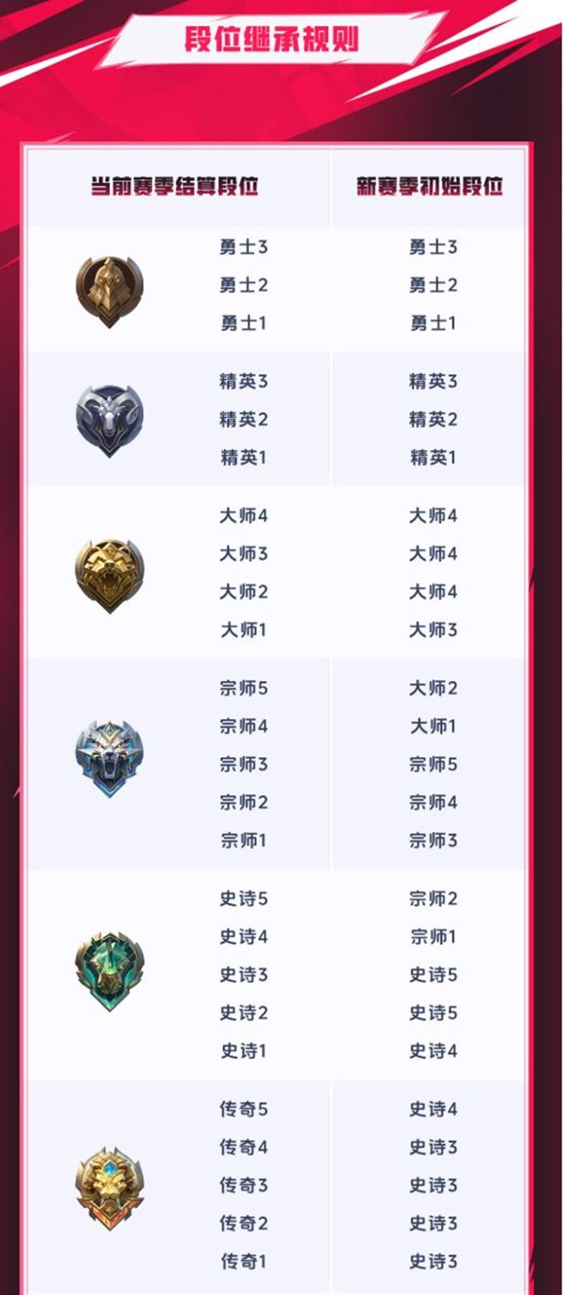 决胜巅峰S2赛季段位继承规则详解 附完整继承图表 决胜巅峰S2赛季段位继承规则详解 附完整继承图表