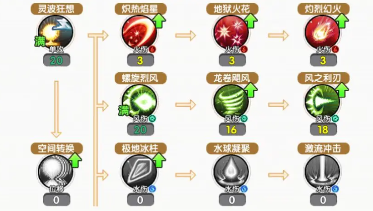 《飞飞重逢》魔导师技能加点全解析 《飞飞重逢》魔导师技能加点全解析