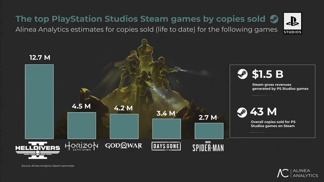索尼PS平台Steam畅销榜出炉:《绝地潜兵2》登顶 索尼PS平台Steam畅销榜出炉:《绝地潜兵2》登顶