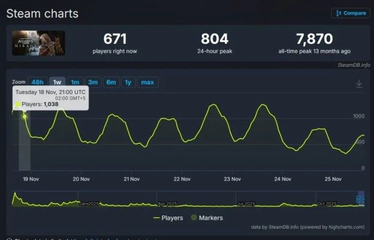 《刺客信条:幻景》DLC好评如潮却遇冷 Steam玩家仅千余人体验 《刺客信条:幻景》DLC好评如潮却遇冷 Steam玩家仅千余人体验