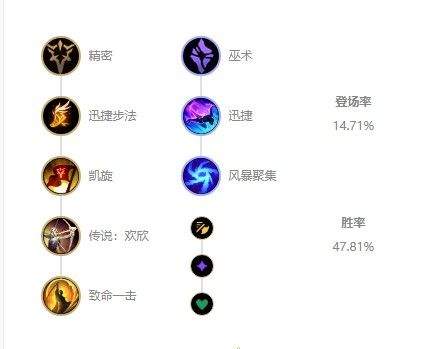 LOL迷失哨兵阿克尚出装指南、天赋搭配