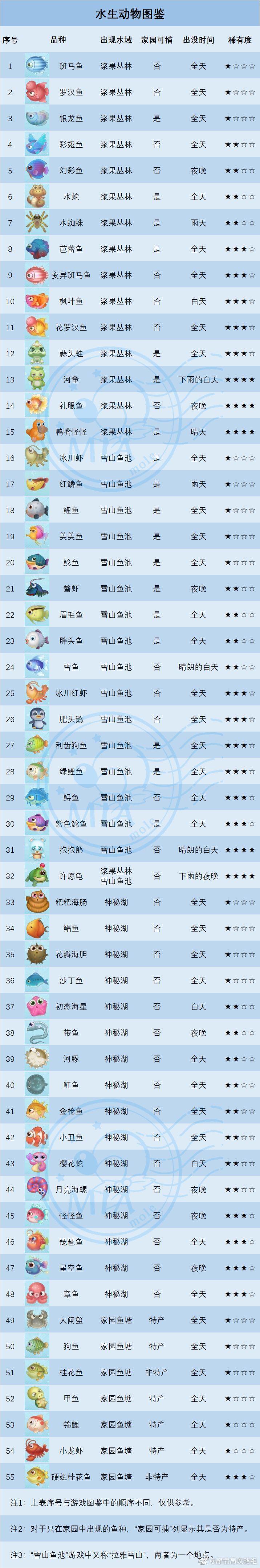 摩尔庄园银龙鱼在哪钓