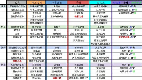 暗黑破坏神4第11赛季全暗金掉落表一览 暗黑破坏神4第11赛季全暗金掉落表一览