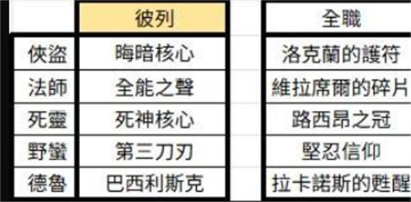 暗黑破坏神4第11赛季全暗金掉落表一览 暗黑破坏神4第11赛季全暗金掉落表一览