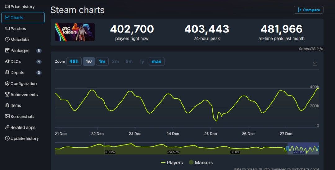 《ArcRaiders》发售两月Steam在线峰值突破40万 《ArcRaiders》发售两月Steam在线峰值突破40万