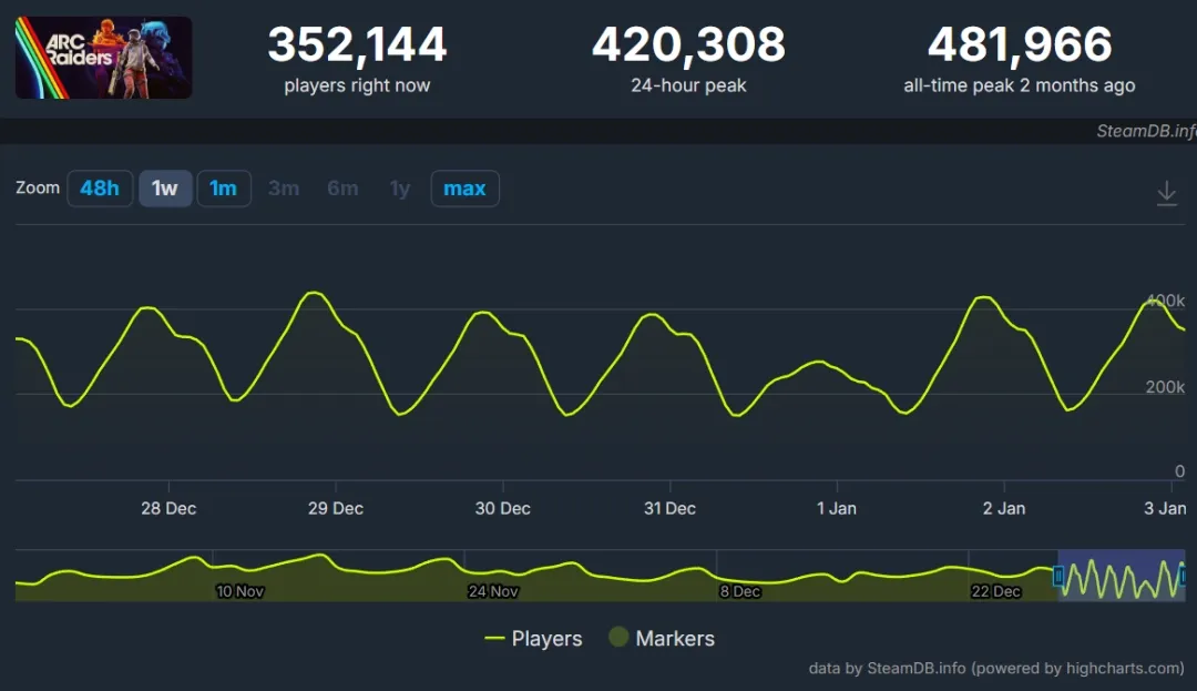 《ArcRaiders》Steam峰值居高不下-连续两月稳占九成高位