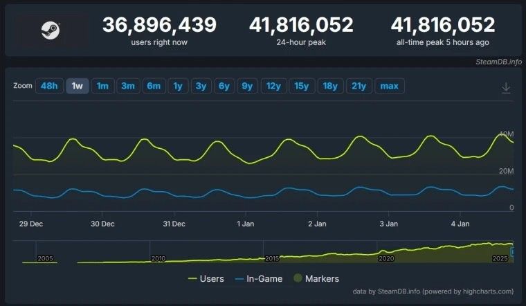 Steam破纪录！同时在线玩家突破4180万-峰值再创新高