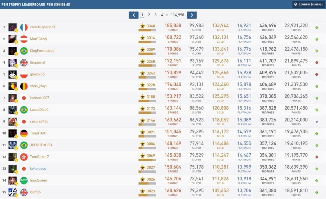 玩家狂晒1万白金奖杯成就截图-游戏精英主义引爆争议