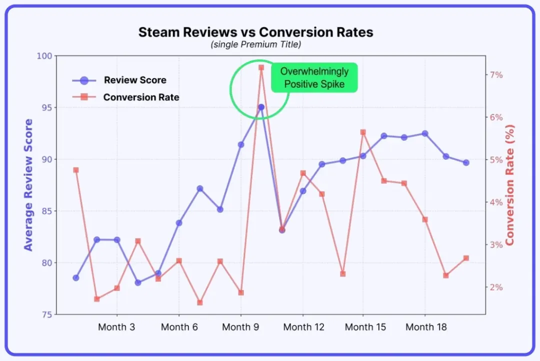 Steam评价从褒贬不一跃至特别好评-游戏销量竟暴涨三倍? Steam评价从褒贬不一跃至特别好评-游戏销量竟暴涨三倍?