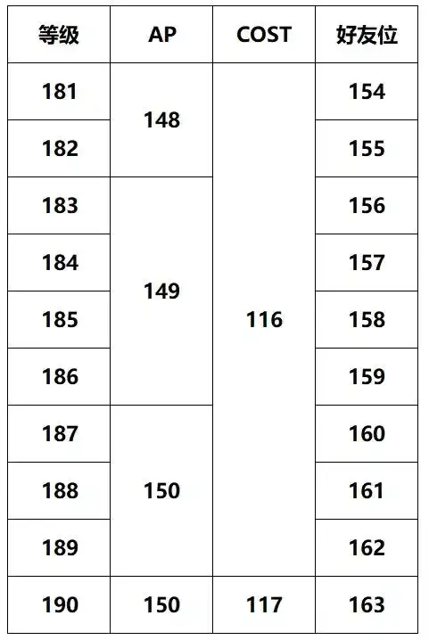 FGO御主200级后AP与COST上限全解