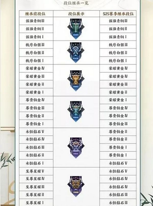 王者荣耀赛季s26段位继承表 王者荣耀赛季s26段位继承表