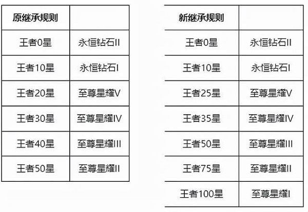 王者荣耀赛季s26段位继承表 王者荣耀赛季s26段位继承表