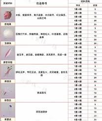 燕云十六声奇术升级需要什么材料 燕云十六声奇术升级需要什么材料
