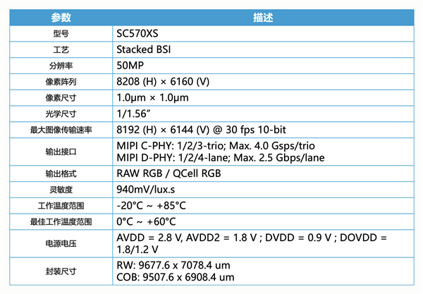 国产手机传感器思特威SC570XS发布：5000万像素 支持Lofic HDR 3.0