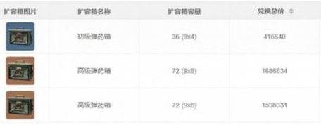 三角洲行动扩容箱怎么选-扩容箱配置推荐