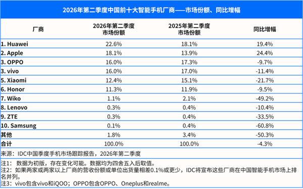 内存涨价重创手机市场！全球Q2出货量大跌6.7% 苹果、三星逆势突围