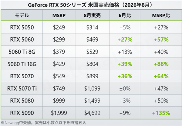 贵就一个字 RTX 5090显卡溢价多达135%：MSRP建议价名存实亡