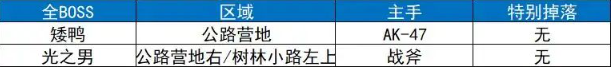 逃离鸭科夫攻略地图 逃离鸭科夫全地图全收集攻略 逃离鸭科夫攻略地图 逃离鸭科夫全地图全收集攻略