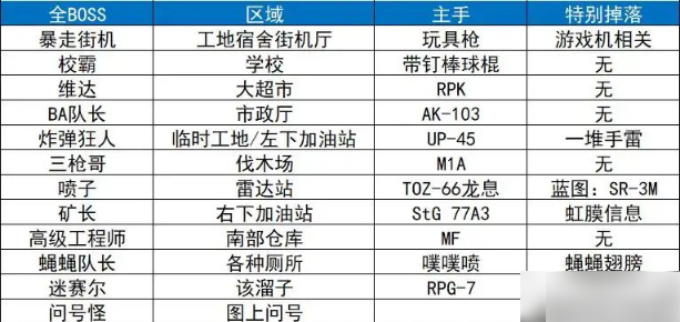 逃离鸭科夫攻略地图 逃离鸭科夫全地图全收集攻略 逃离鸭科夫攻略地图 逃离鸭科夫全地图全收集攻略