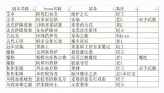 魔兽世界WLK怀旧服伽马本掉落天灾石兑换一览表