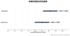 iPhone 18 Pro成本暴涨38%：售价贵到飞起
