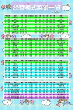 暴吵萌厨经营模式技法不足怎么办