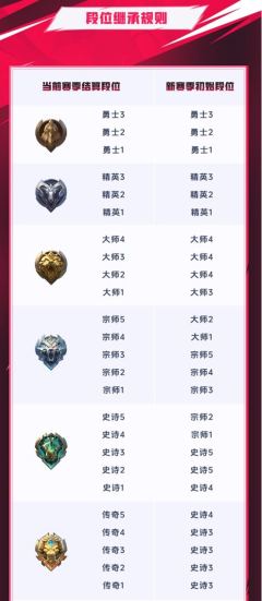 决胜巅峰S2赛季段位继承规则详解 附完整继承图表
