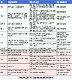 逆水寒手游3.0赛年重置规则详解