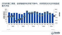 存储飙升冲击手机行业！Q2全球手机出货下滑4%：仅苹果、三星逆势增长