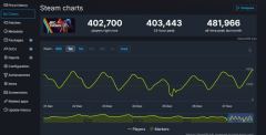 《ArcRaiders》发售两月Steam在线峰值突破40万