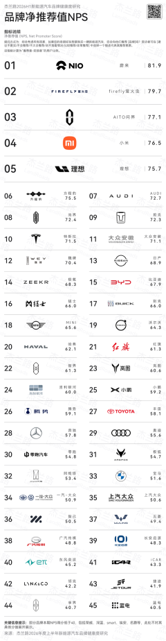 上半年新能源汽车品牌NPS榜：蔚来力压问界 包揽前两名