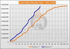 PS5与PS3同期销量对比-新世代主机大幅领跑