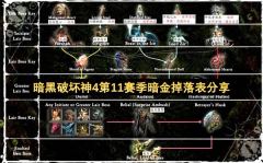 暗黑破坏神4第11赛季全暗金掉落表一览