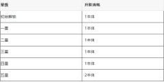 春秋玄奇绝代奇策升阶消耗材料一览